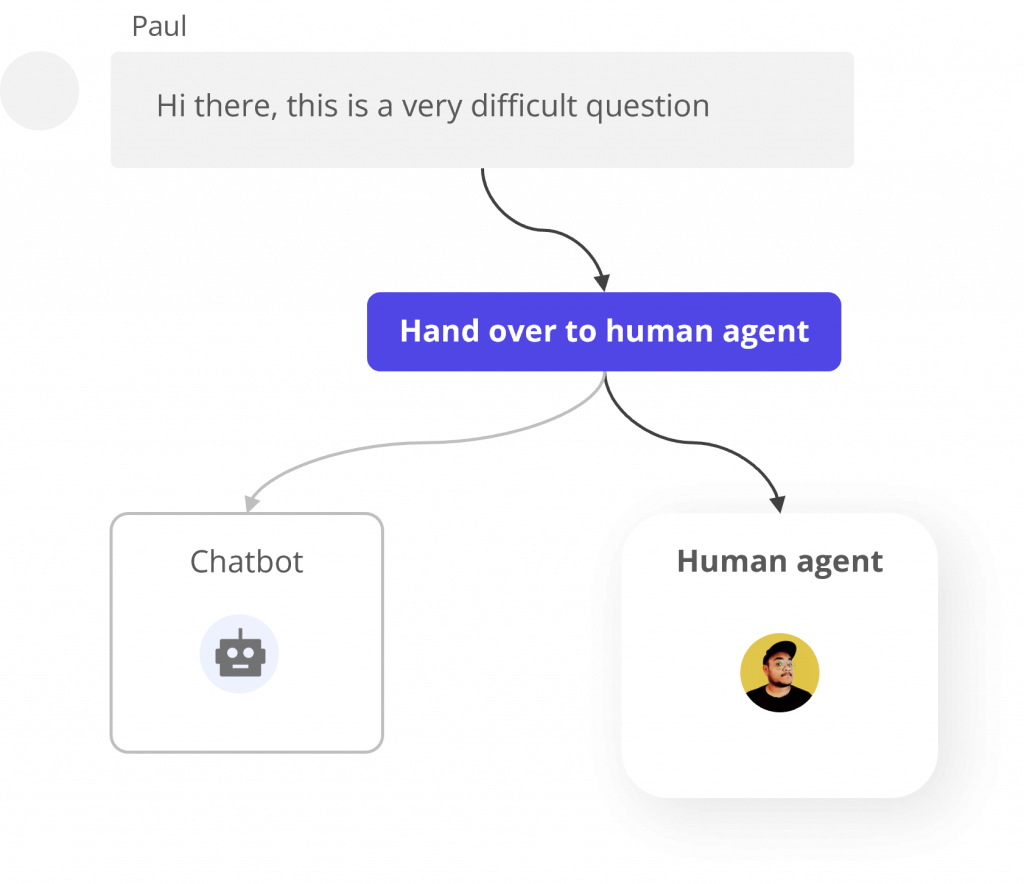 human handover of live chat conversation