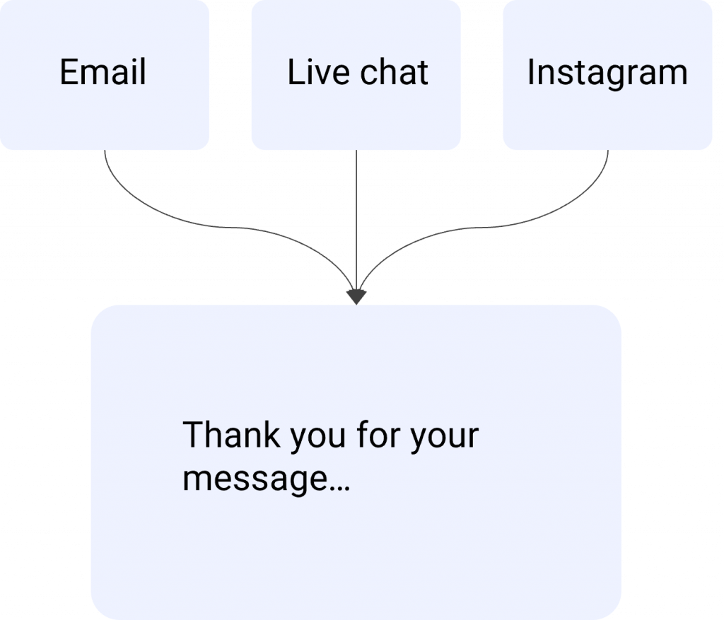 Set automated reply messages in all messaging channels